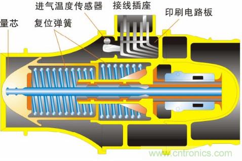 氣體流量傳感器工作原理、類型和應用