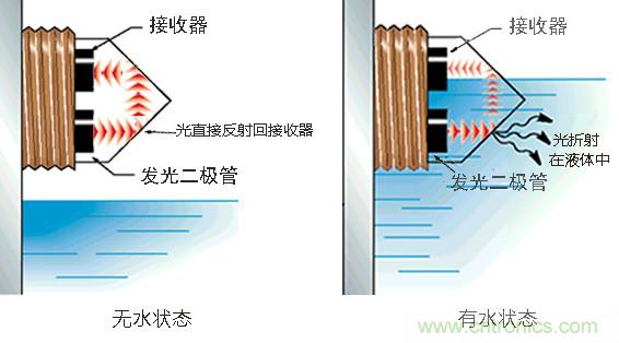 光電式與浮球式液位傳感器相比，哪個(gè)更可靠？