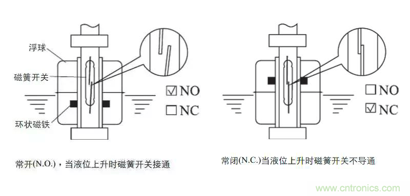 光電式與浮球式液位傳感器相比，哪個(gè)更可靠？