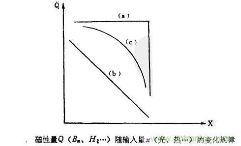 磁性傳感器是什么？磁性傳感器工作原理與接線圖