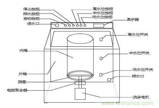 洗衣機水位傳感器工作原理、安裝位置、故障表現