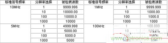 脈沖型流量傳感器檢定儀設計