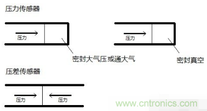 負壓傳感器工作原理、作用、使用方法與爆破壓力值