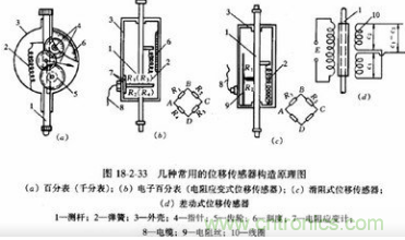 一文了解工業位移傳感器的應用