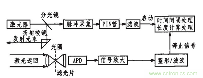 激光測距傳感器在工業制造中的應用