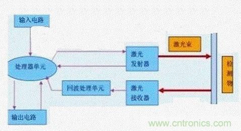 激光測距傳感器在工業制造中的應用