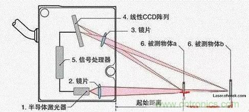 激光測距傳感器在工業制造中的應用