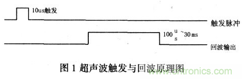 基于超聲波傳感器的移動機器人導航設計