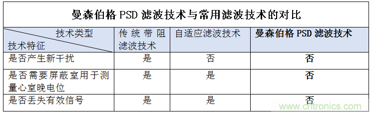 解決心電監測行業難題，曼森伯格的濾波技術獲國家知識產權局發明授權