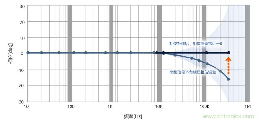 選擇傳感器時，99%的人都容易忽略的重點