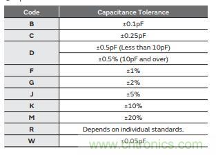 村田電容溫度電壓和精度屬性規則介紹
