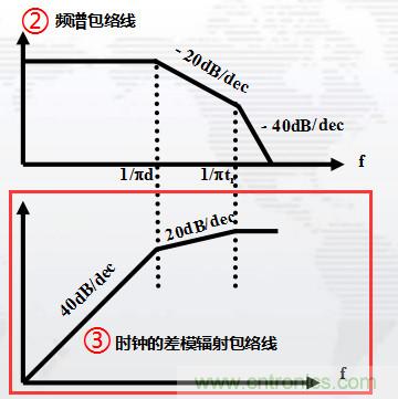 高頻段測試FAIL，為什么？