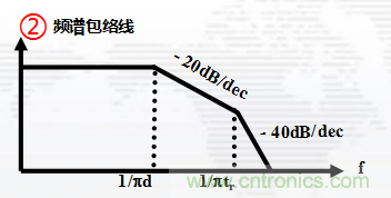 高頻段測試FAIL，為什么？