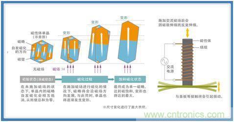 如何應(yīng)對DC-DC轉(zhuǎn)換器的功率電感器發(fā)出的"嘰"嘯叫？