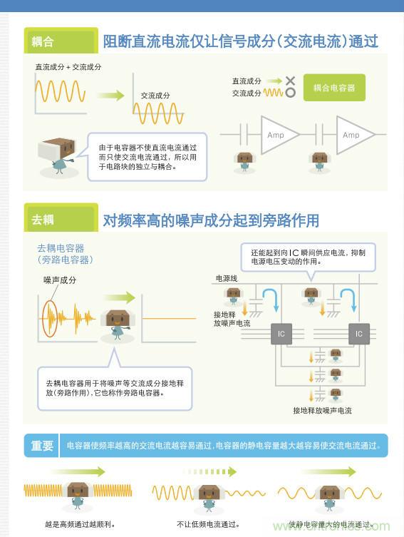 看漫畫，學電容