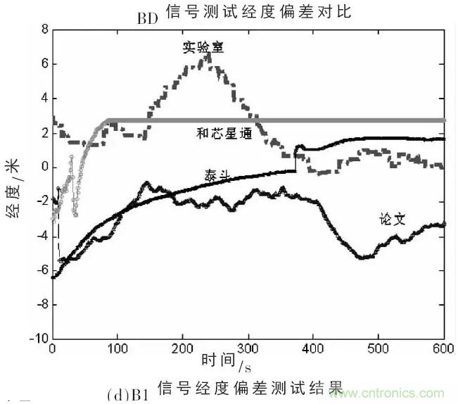 一文看懂北斗GPS雙模射頻接收模組的設計與實現