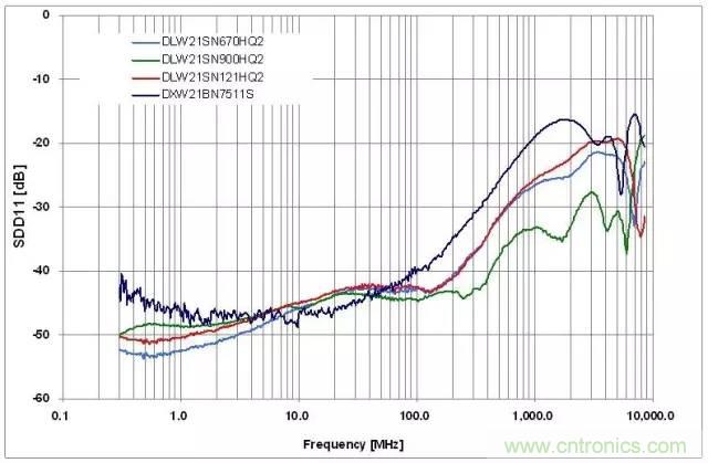 射頻回波損耗、反射系數(shù)、電壓駐波比、S參數(shù)的含義與關系