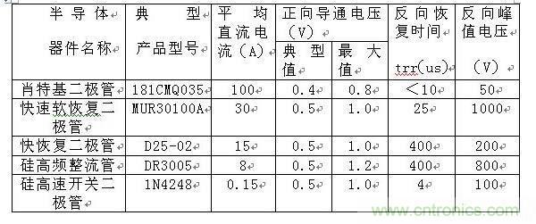 詳解肖特基、快恢復和超快恢復二極管的區別