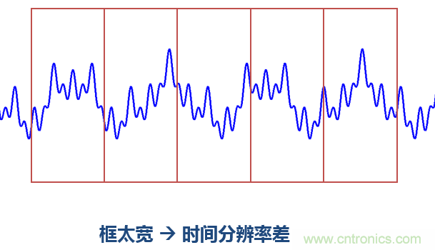 傅立葉分析和小波分析之間的關系？（通俗講解）