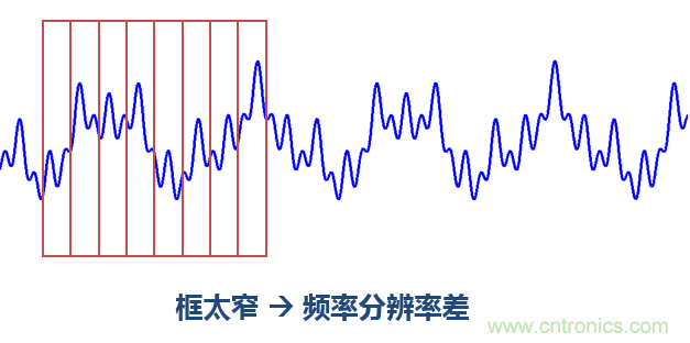 傅立葉分析和小波分析之間的關系？（通俗講解）