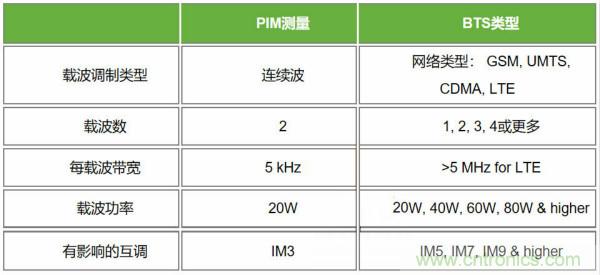 無源互調PIM測試功率電平由來