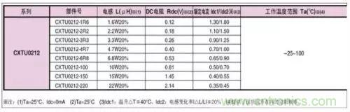 開(kāi)關(guān)電源該如何配置合適的電感？