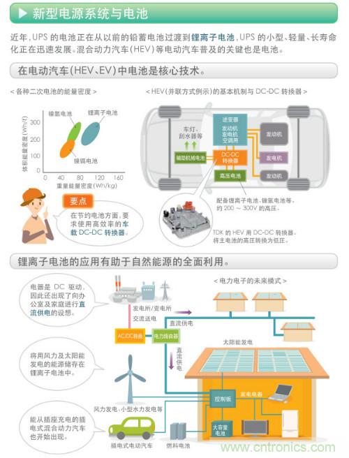 看漫畫，學電源