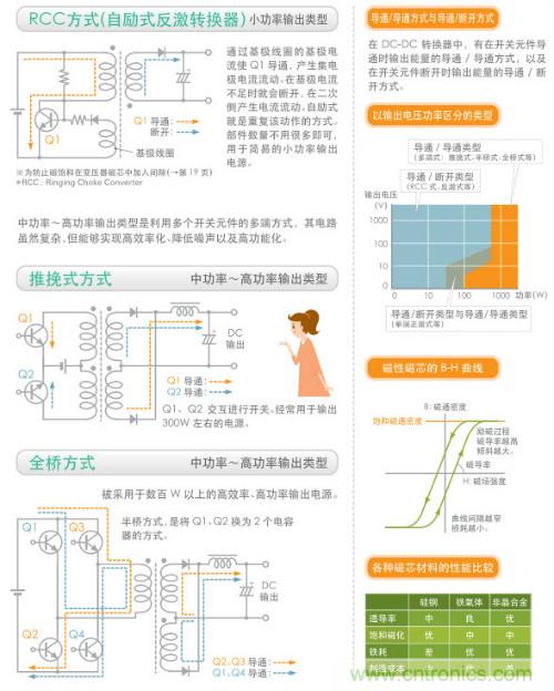 看漫畫，學電源