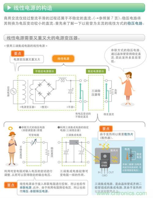 看漫畫，學電源