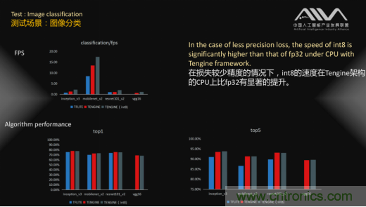 AIIA權威AI基準評測 瑞芯微RK3399數據搶眼