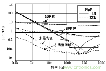 熟知陶瓷電容的細(xì)節(jié)，通往高手的必經(jīng)之路