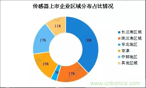 智能傳感器產業應用在哪些行業，科技創新·智贏未來·共同發展！