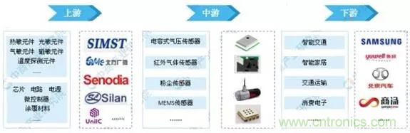 智能傳感器產業應用在哪些行業，科技創新·智贏未來·共同發展！