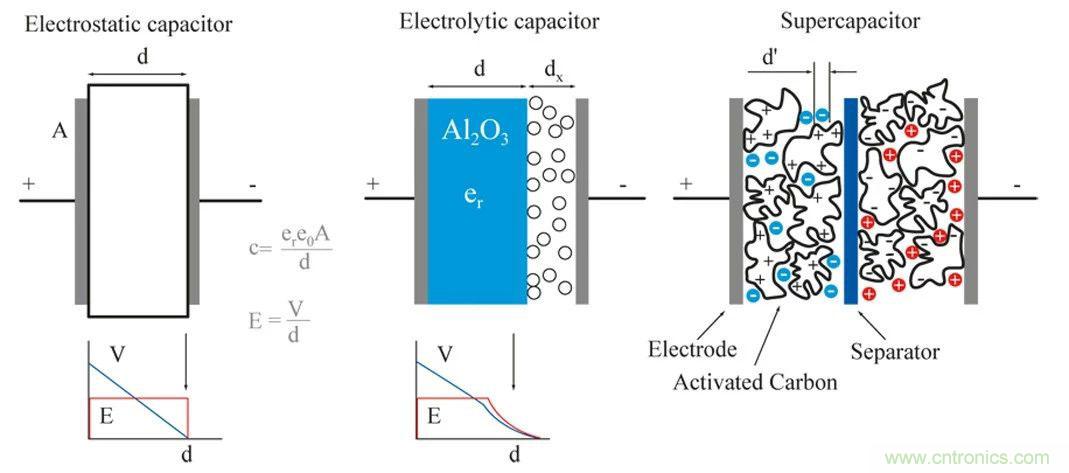 超級電容器基礎(chǔ)知識
