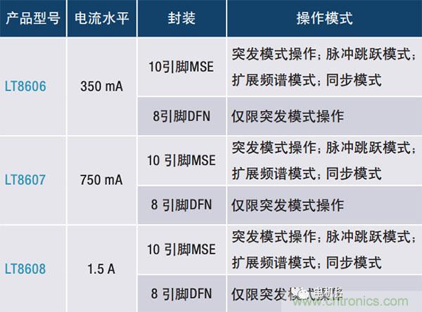 具2.5 μA靜態電流和超低EMI的42 V單片式同步降壓型穩壓器