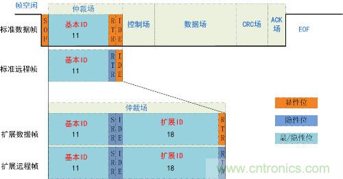 淺談CAN發(fā)送仲裁機制