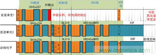 淺談CAN發(fā)送仲裁機制