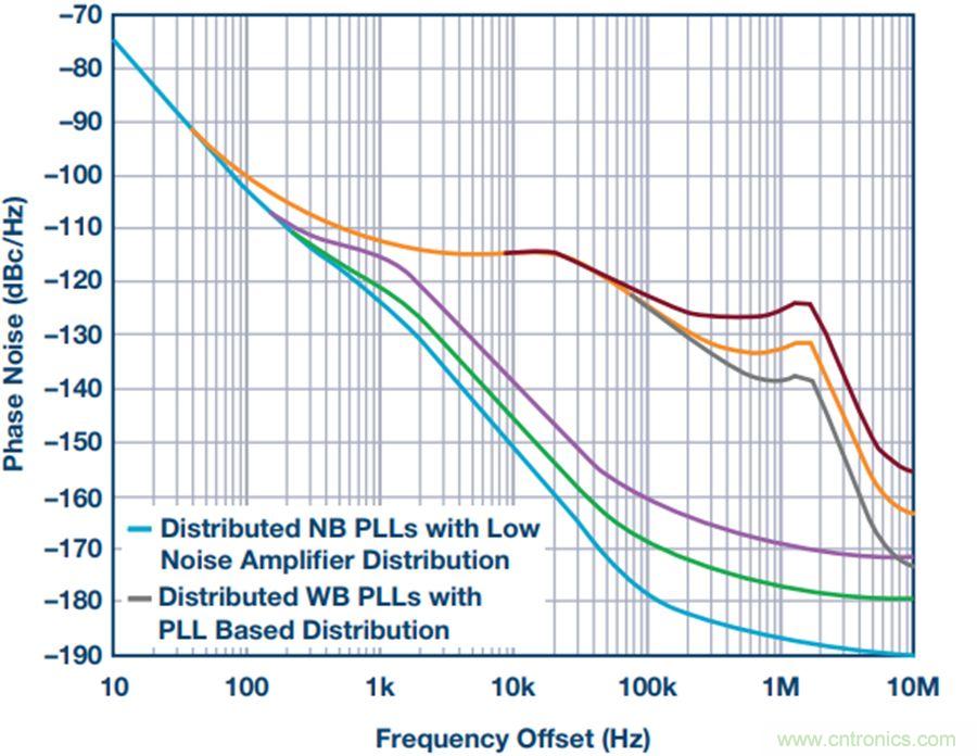 采用分布式PLL系統評估相位噪聲的方法