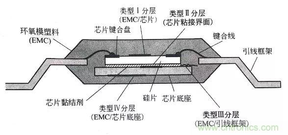 電子器件的封裝缺陷和失效