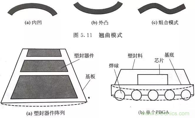 電子器件的封裝缺陷和失效