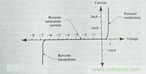 收藏|雪崩二極管的基礎知識