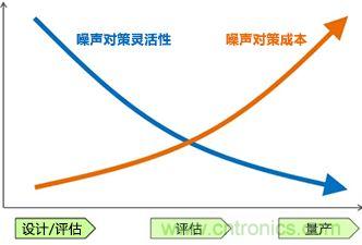 噪聲對策應(yīng)遵循哪幾個(gè)步驟？