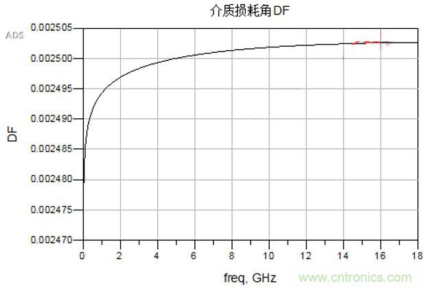 高速電路設計之介質損耗大還是導體損耗大？