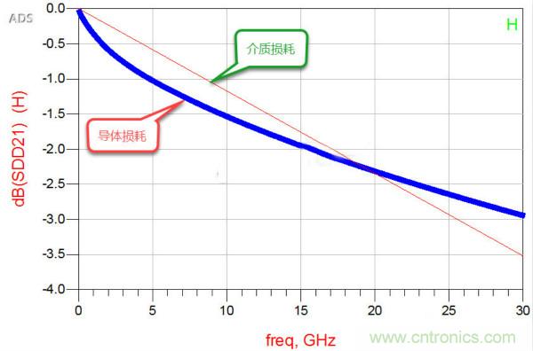 高速電路設計之介質損耗大還是導體損耗大？