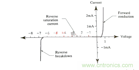 書本上學不來的關于齊納二極管的使用經驗