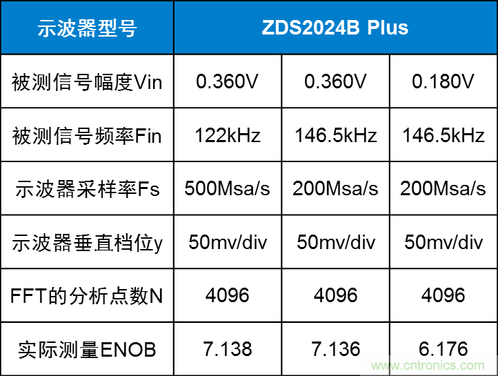 示波器的有效位數(shù)對信號測量到底有什么影響？