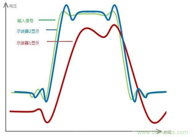 示波器的有效位數(shù)對信號測量到底有什么影響？