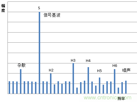 示波器的有效位數(shù)對信號測量到底有什么影響？