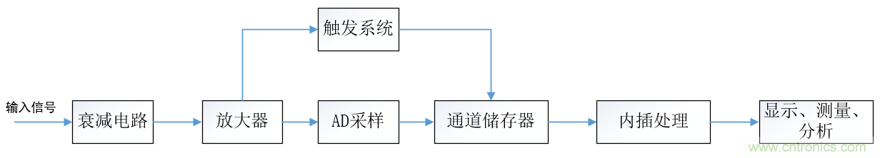 示波器的有效位數(shù)對信號測量到底有什么影響？