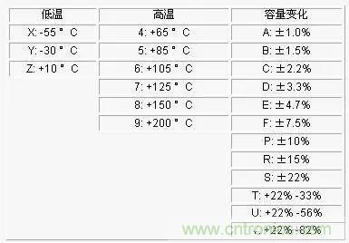 電容參數(shù)X5R,X7R,Y5V,COG 全面講解！值得收藏